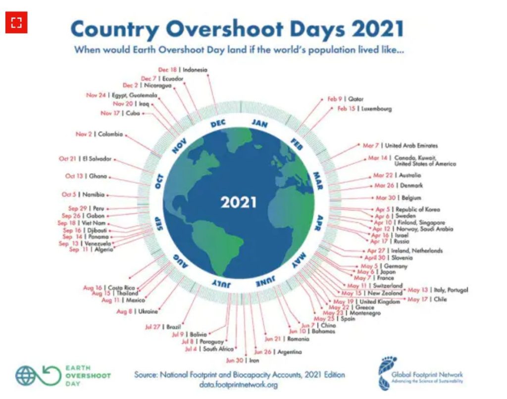 È scattato l’overshoot day, da oggi siamo in debito con la Terra