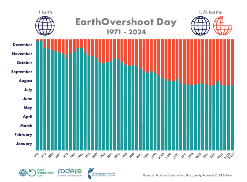 Earth Overshoot Day, siamo a debito con il Pianeta